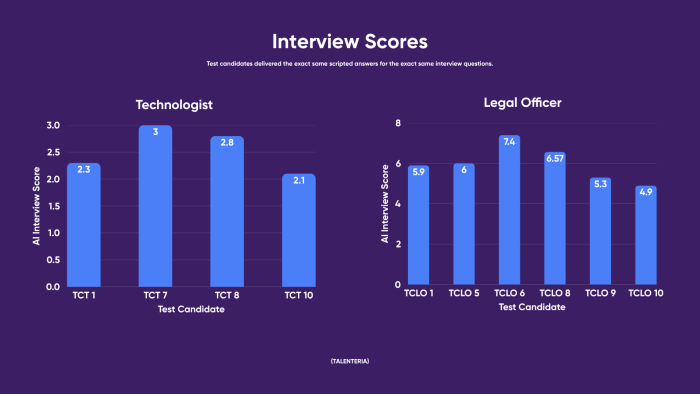 Figure 8. Bar chart of test candidates’ AI interview scores on Talenteria.