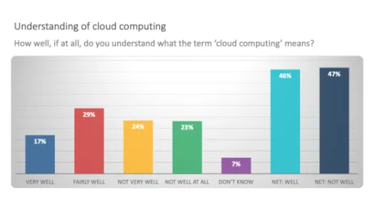 Bar chart individual understanding of term cloud computing